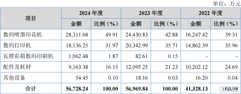 世纪数码闯关北交所，专注数码喷印设备	，核心部件高度依赖进口