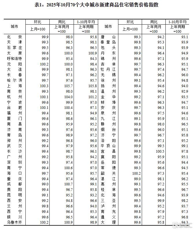 10月70城房价公布！各线城市商品住宅销售价格环比下降