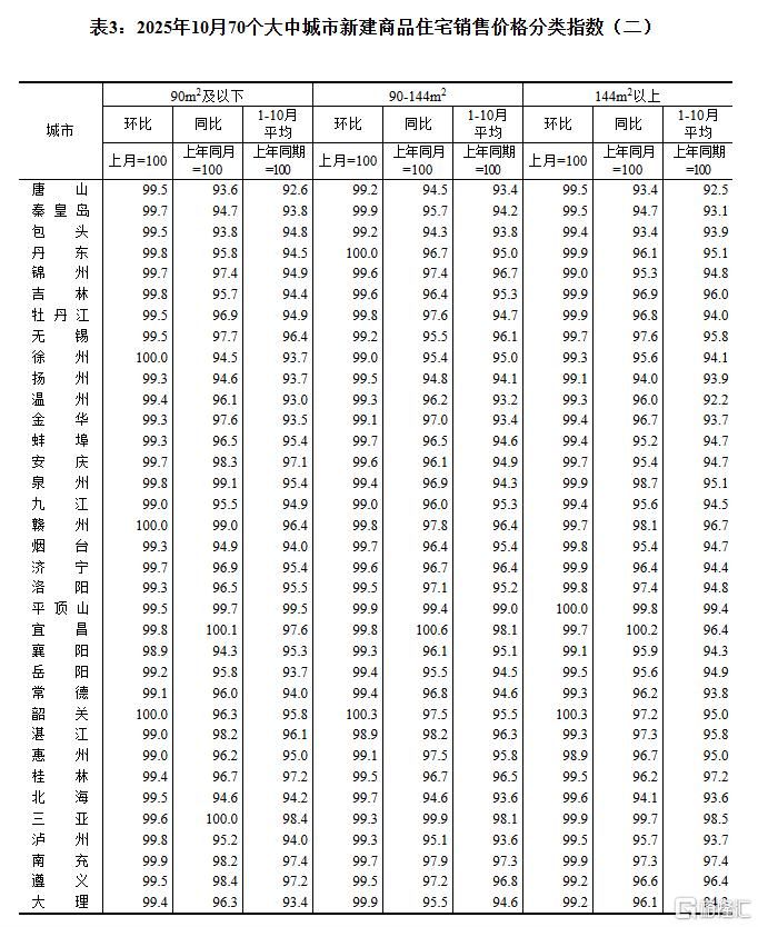 10月70城房价公布！各线城市商品住宅销售价格环比下降