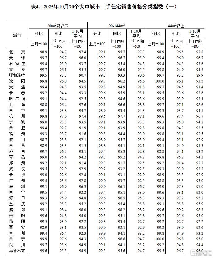 10月70城房价公布！各线城市商品住宅销售价格环比下降
