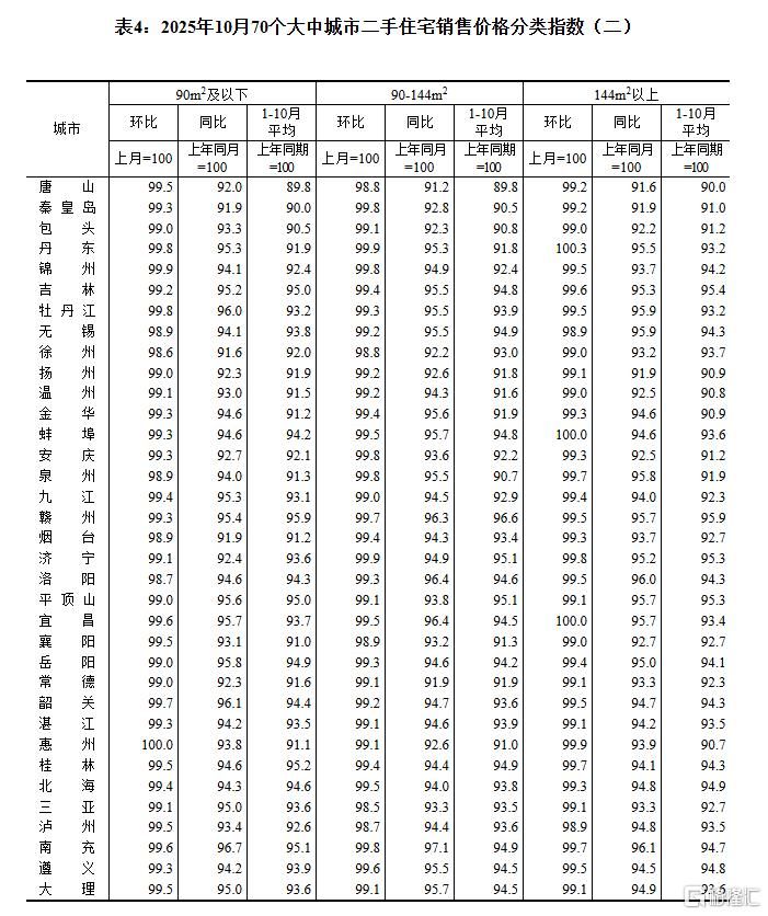 10月70城房价公布！各线城市商品住宅销售价格环比下降