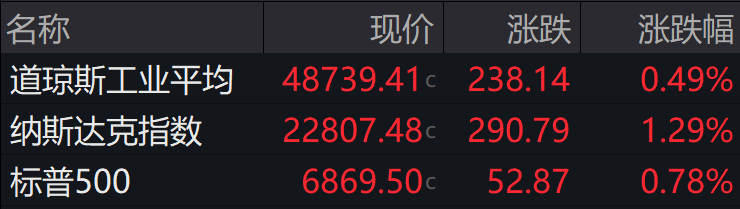 盘前必读丨美股三大股指全线反弹;富时中国A50指数季度调整(2026/03/05)